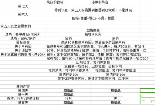 永远的7日之都羽弥结局攻略 剧情走向大略介绍