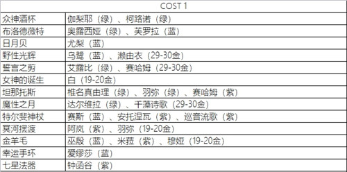 永远的7日之都影装突破攻略 影装突破表大全