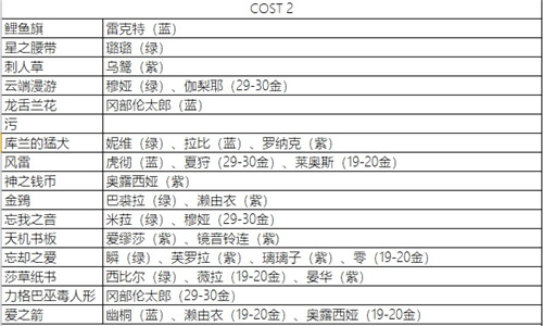 永远的7日之都影装突破攻略 影装突破表大全