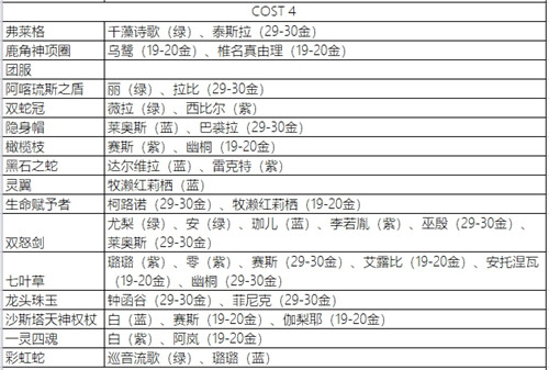 永远的7日之都影装突破攻略 影装突破表大全