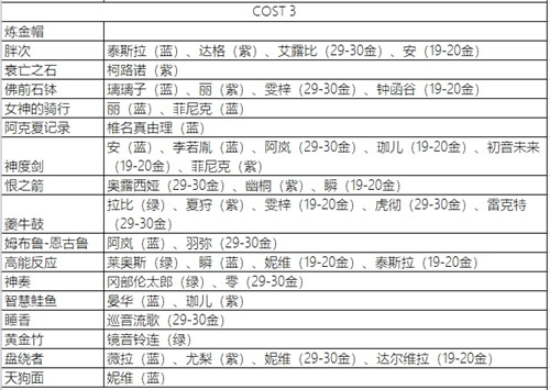 永远的7日之都影装突破攻略 影装突破表大全