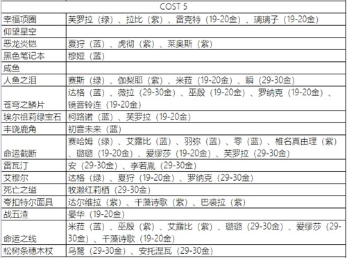 永远的7日之都影装突破攻略 影装突破表大全