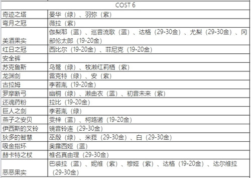 永远的7日之都影装突破攻略 影装突破表大全