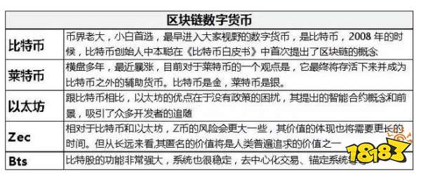 现在有哪些区块链的数字货币,被大家广泛投资?