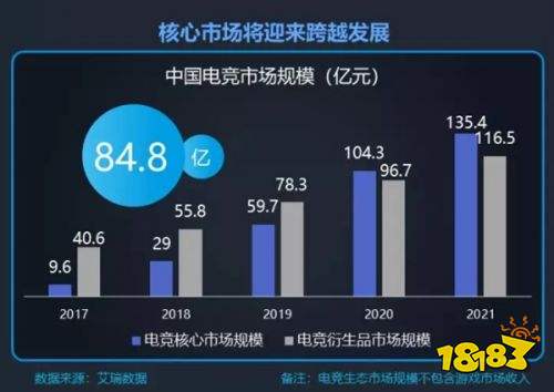 2018年中国电竞产业报告发布：用户达2.5亿