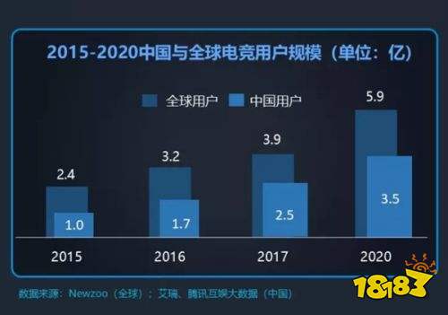 2018年中国电竞产业报告发布：用户达2.5亿