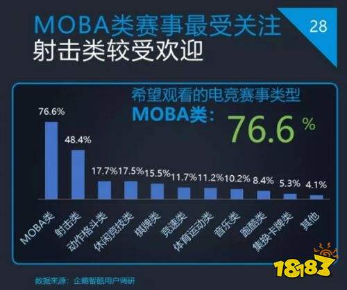 2018年中国电竞产业报告发布：用户达2.5亿