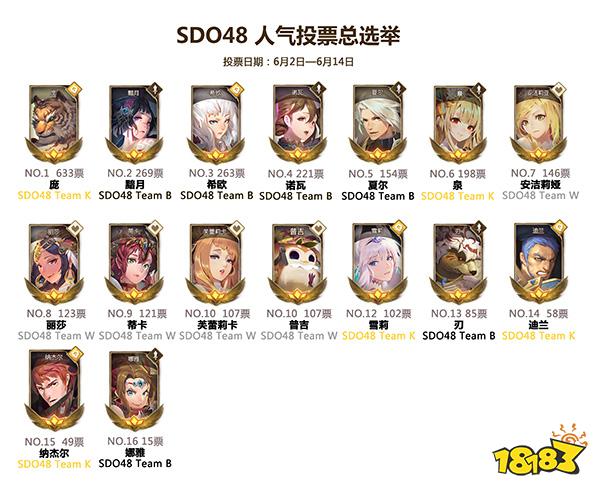 SDO48总选举速报 万象物语人气角色大盘点