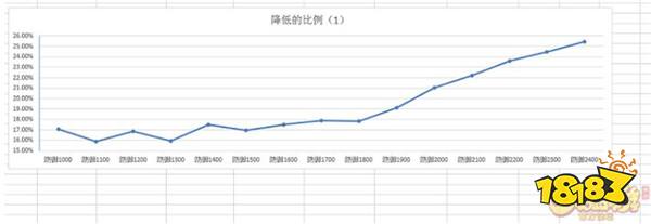 梦幻西游手游六道轮回 梦幻手游降防公式