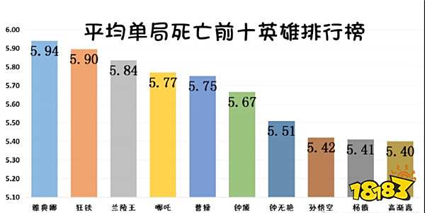 王者荣耀英雄死亡次数榜 前十名都没有射手