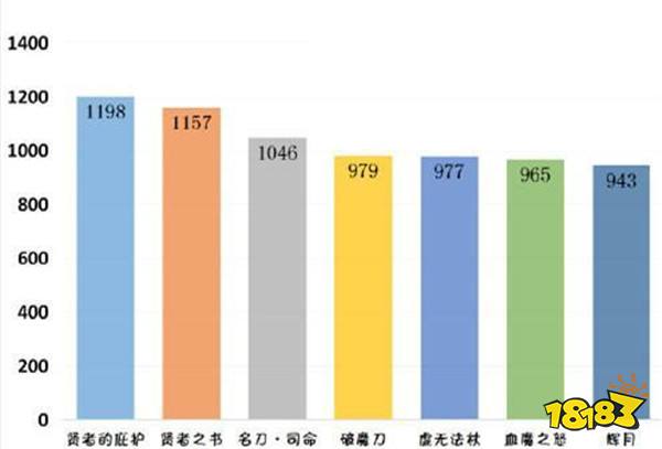 这七大装备是后期成神关键 最后一件基本必备