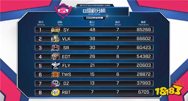 球球大作战BPL首周赛况 JOK展现英雄本色