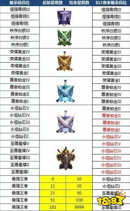 S12赛季段位继承规则 最强王者掉段至钻石
