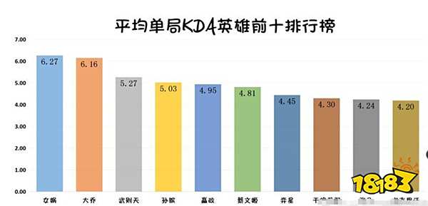 王者荣耀女英雄如此强大 KDA榜多名女英雄上榜