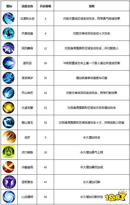 武林外传手游剑客加点 剑客职业定位讲解