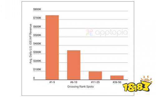 美国iOS收入榜Top50四年数据：占手游总收入76%