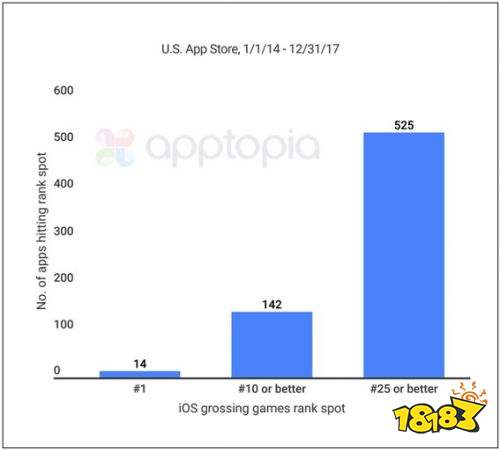 美国iOS收入榜Top50四年数据：占手游总收入76%