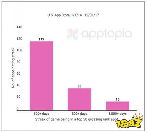 美国iOS收入榜Top50四年数据：占手游总收入76%