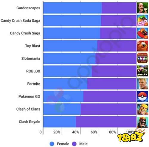 美国iOS收入榜Top50四年数据：占手游总收入76%