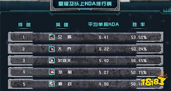 KDA排行榜大解析 原来高端局法师居然这么强