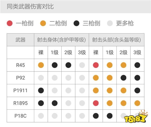 绝地求生全军出击手枪魁首 防身利器P1911