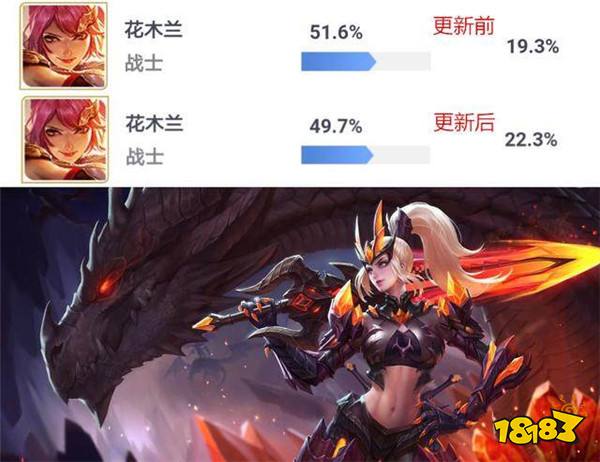元歌果然没让人失望 新英雄胜率刷新历史新低