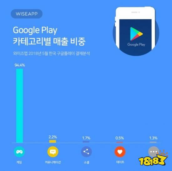 消费惊人 韩国Google Play逾九成营收来自手游