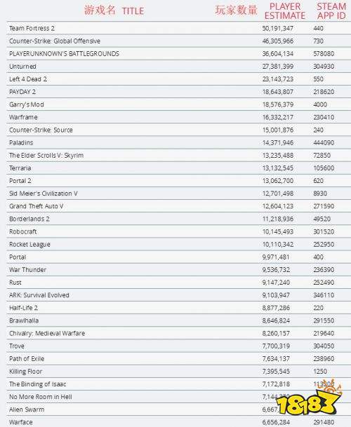 Steam超13000款游戏的玩家数量泄露:总排行榜曝光