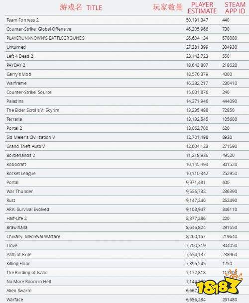 Steam超13000款游戏的玩家数量泄露：总排行榜曝光