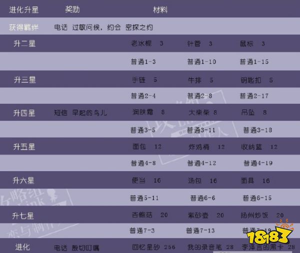 恋与制作人李泽言微潮心跳进化及升星材料一览
