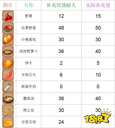 迷你世界饥饿耐力详解