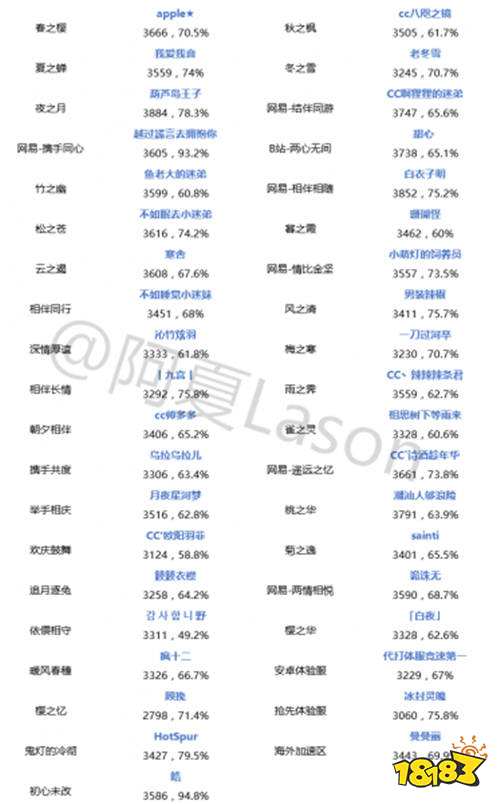 阴阳师斗技一周战报 新晋双鸩版本偷鸡阵容