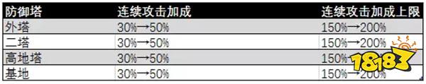 S12赛季对局节奏变慢 典韦强势依旧元歌胜率垫底