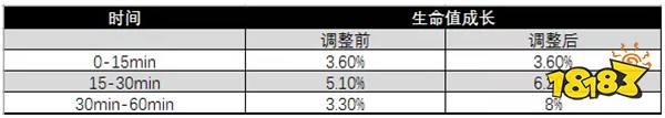 S12赛季对局节奏变慢 典韦强势依旧元歌胜率垫底