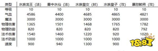 梦幻西游手游狩猎场心得 灵兽分析阵容选择分享