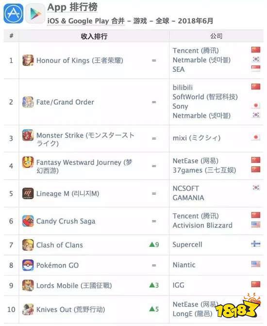 全球手游6月收入榜 荒野行动再发力跻身前十