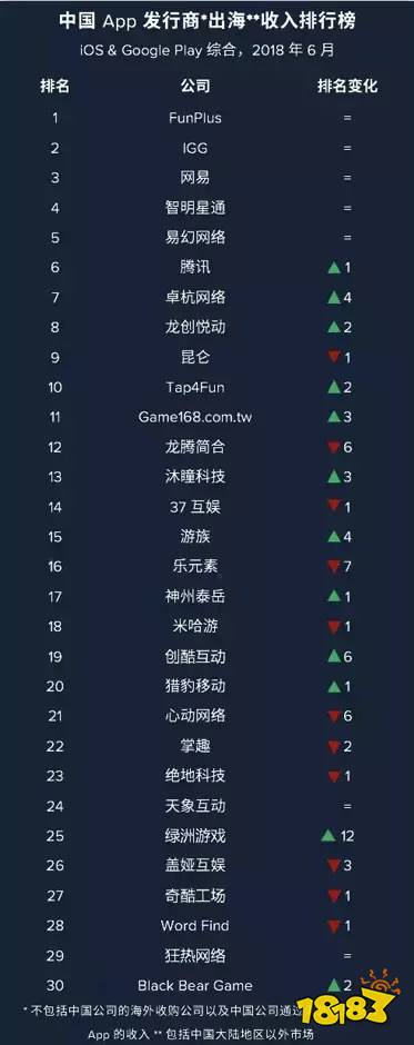 全球手游6月收入榜 荒野行动再发力跻身前十