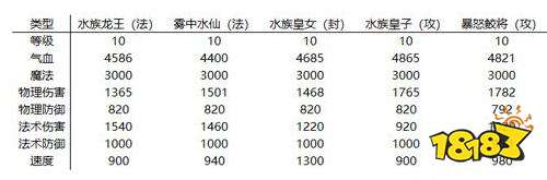 梦幻西游狩猎场攻略 第二周灵兽分析和阵容推荐