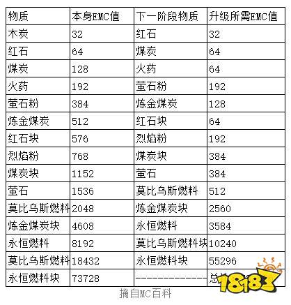 m6体育我的世界等价交换mod介绍 等价交换怎么玩攻略分享(图2)