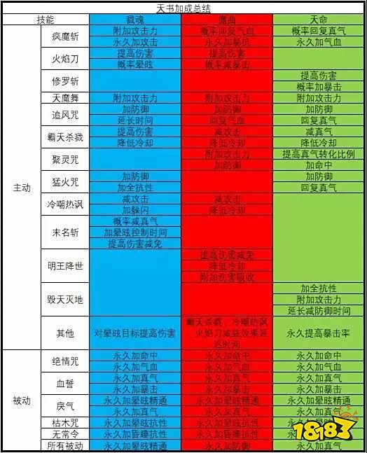 诛仙手游版本最强鬼王养成指南 一刀秒人流