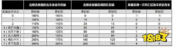 献祭流被调整 典韦吸血回调杨玉环伤害削弱