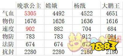 梦幻西游助战晚歌公主分析 晚歌公主对战分析介绍