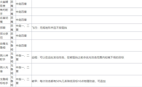 一零計(jì)劃怪物屬性大全 怪物在什么關(guān)卡出現(xiàn)