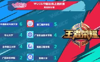 WUCG2018中国区线上循环赛《王者荣耀》女子组综述
