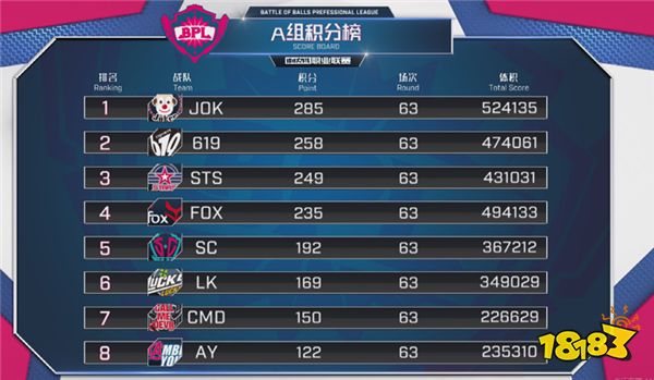 球球大作战BPL季后赛开启 JOK稳坐钓鱼台