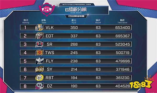 球球大作战BPL季后赛开启 JOK稳坐钓鱼台