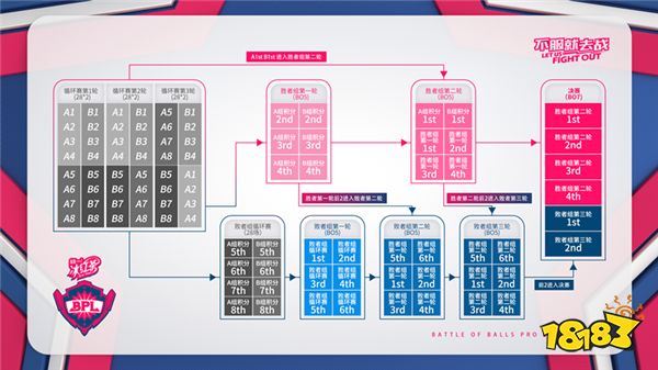 球球大作战BPL季后赛开启 JOK稳坐钓鱼台