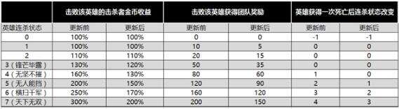 王者荣耀7月24日全服不停机更新公告