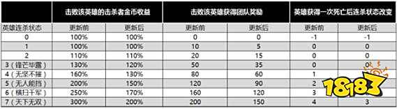 王者荣耀7月24日全服不停机更新公告