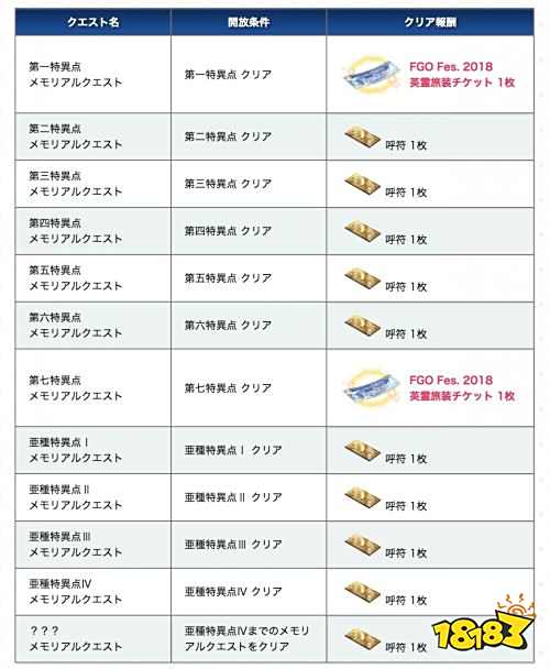 日版《FGO》3周年纪念关卡开放!完成关卡获得★4英灵旅装